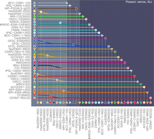 Future (CMIP5) – Chelsa Climate